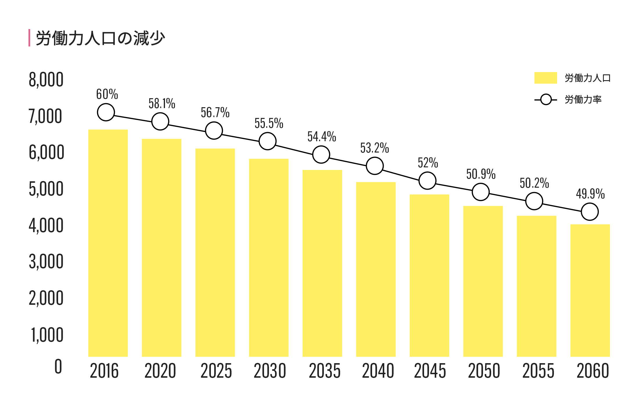 労働人口の減少